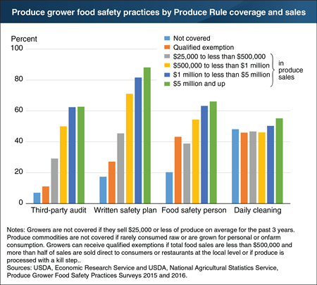 Greater shares of larger produce growers used food safety practices in 2015-16