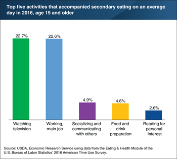 Watching TV and working are the top activities that accompany secondary eating