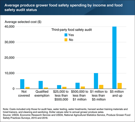 Produce growers who conducted third-party food safety audits spent 2 to 10 times more on food safety than those without audits