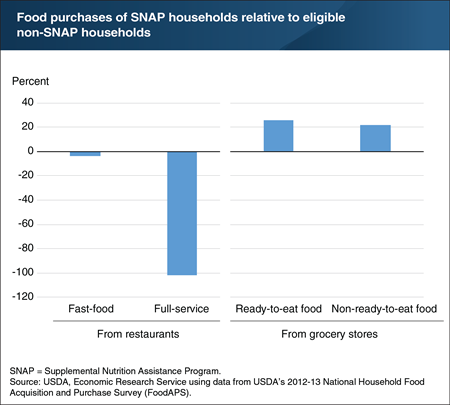 SNAP participants spend less on restaurant foods than eligible nonparticipants