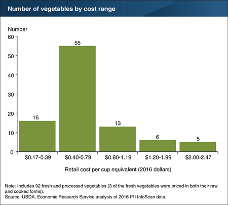 Vegetable costs range from 17 cents to $2.47 per cup equivalent