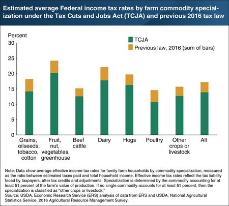 The Tax Cuts and Jobs Act estimated to decrease effective tax rates across farm commodity specializations had the law been in effect in 2016