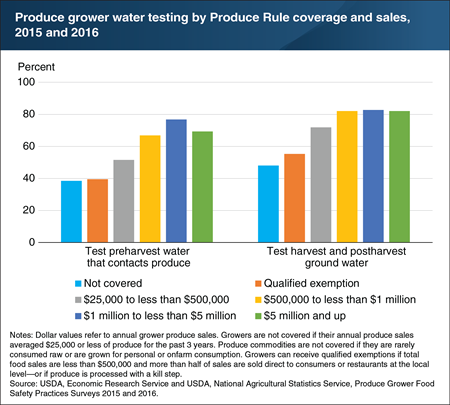 Before the Produce Rule’s implementation, many growers who would be covered by the rule already tested water for microbial contamination