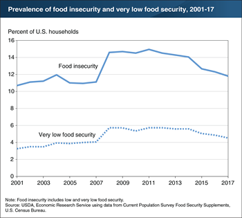 Prevalence of food insecurity in 2017 was down from 2016