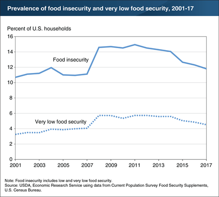 Prevalence of food insecurity in 2017 was down from 2016