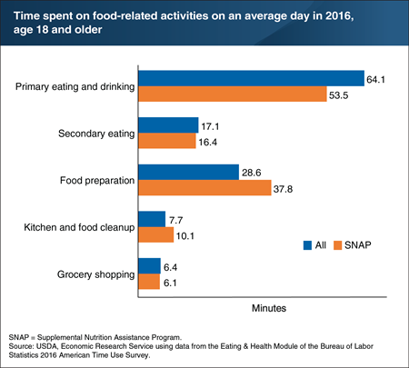 SNAP households spend more time preparing food and cleaning up afterward