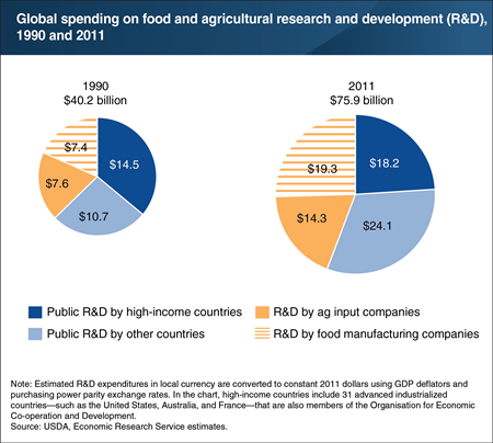 The public sector of high-income countries accounts for a shrinking share of global spending on food and agricultural R&D