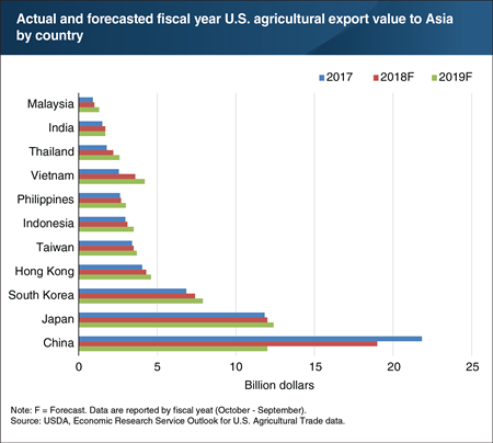 The value of U.S. agricultural exports to Asia is expected to decline in 2019, driven by lower exports to China