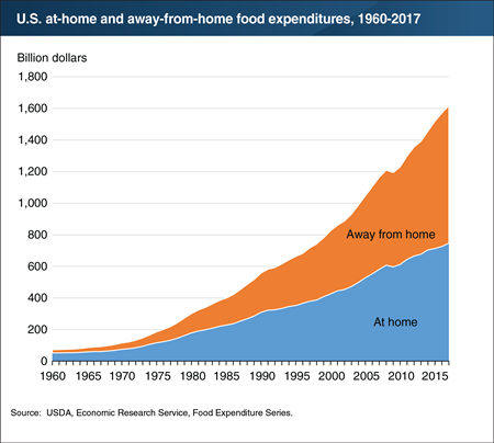 U.S. spending on food away from home continued to outpace food-at-home spending in 2017