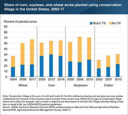 Conservation tillage is used on a majority of U.S. corn, soybean, and wheat acres