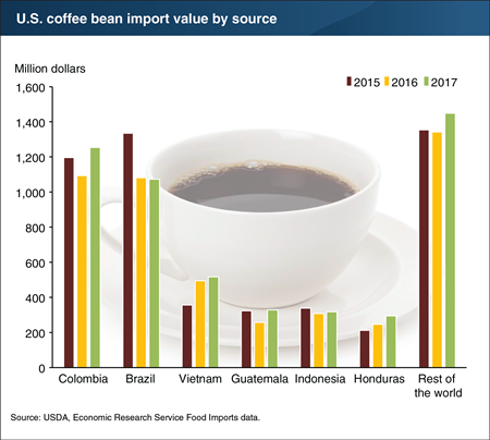 The United States imports the majority of its coffee, by value, from Colombia and Brazil