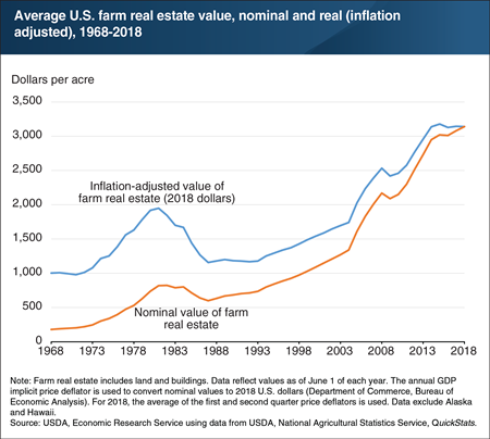 In 2018, U.S. average farm real estate value remains near 2015 historic high