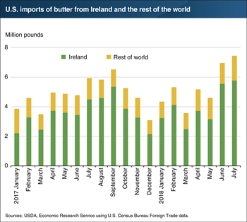 High U.S. imports of Irish butter drove total U.S. butter imports to a record high in July
