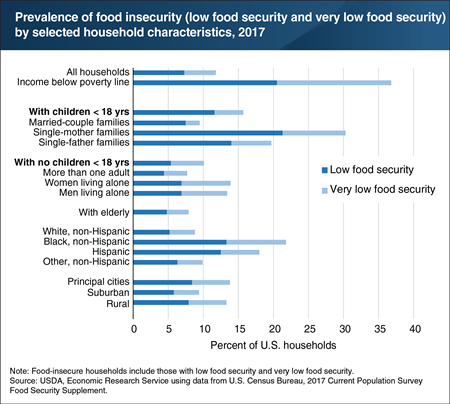 Prevalence of food insecurity varied by household characteristics in 2017