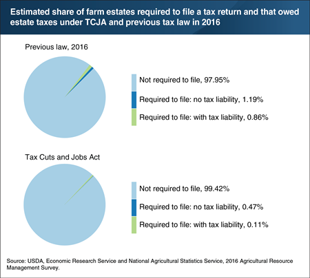 Under the Tax Cuts and Jobs Act, 0.11 percent of farm estates would have owed estate taxes in 2016