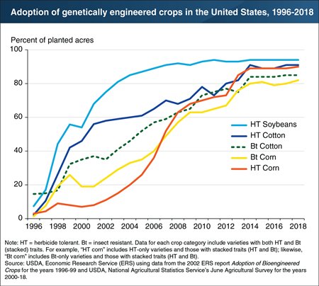 Genetically engineered soybean, cotton, and corn seeds have become widely adopted