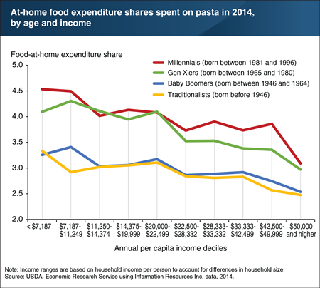 Millennials devote more of their at-home food budgets to pasta than older generations