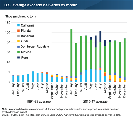 Since the burgeoning of the international avocado trade, U.S. avocado production is highest from April to July, when imports from Mexico abate somewhat