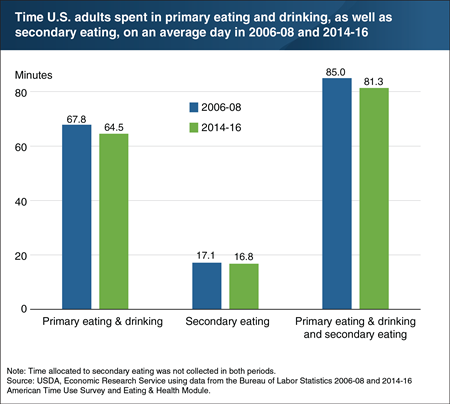 Time spent eating and drinking decreased from 2006-08 to 2014-16