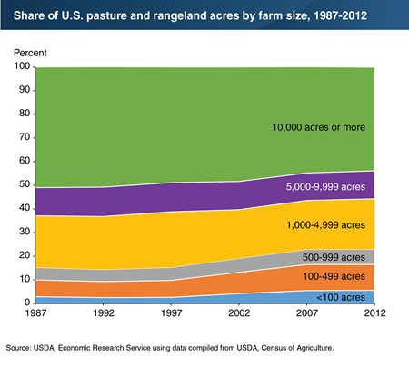 Pasture and rangeland have shifted to smaller farms over time