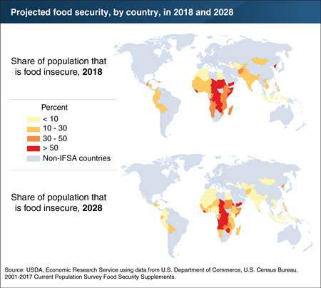 Global food security improvements are projected to be largest in Asia, but all regions are expected to progress