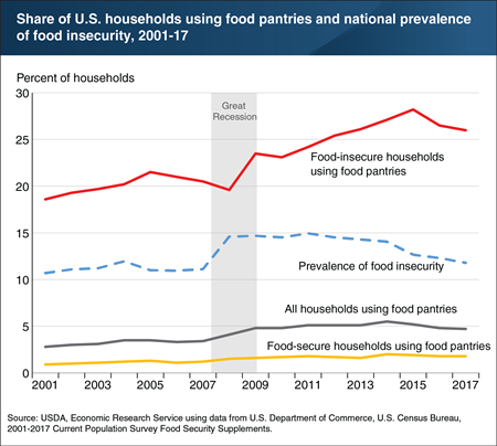 Food pantry use by food-insecure households in 2017 was about five times the rate for all U.S. households