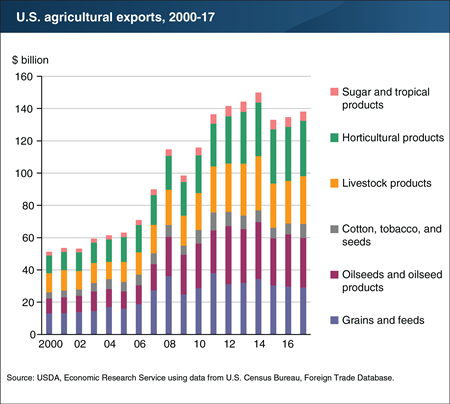 The composition of U.S. agricultural exports, by category, remained relatively stable in 2000-17