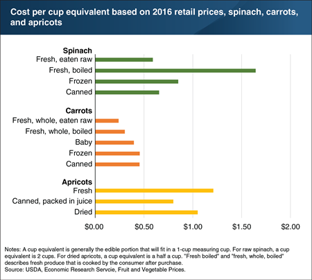 Fruit and vegetable costs vary by product and form