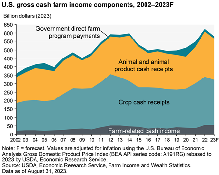 U.S. gross cash farm income forecast to decrease in 2023