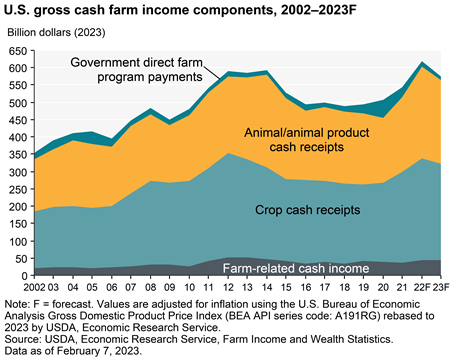 U.S. gross cash farm income forecast to increase in 2022 but decrease in 2023
