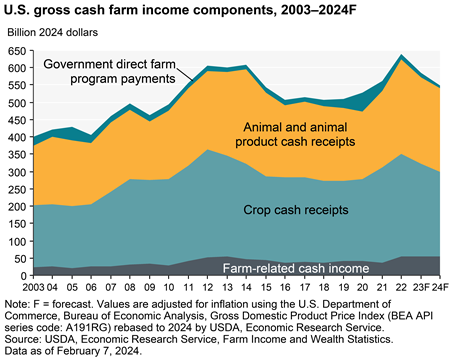 U.S. gross cash farm income forecast to decline in 2023 and 2024