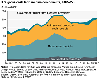 U.S. gross cash farm income is expected to increase in 2021 and 2022