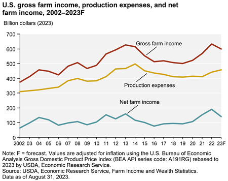 U.S. net farm income forecast to decrease in 2023