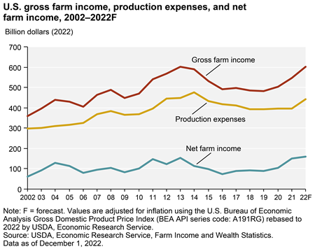 U.S. net farm income forecast to increase in 2022