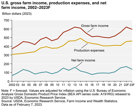 U.S. net farm income forecast to increase in 2022 but decrease in 2023