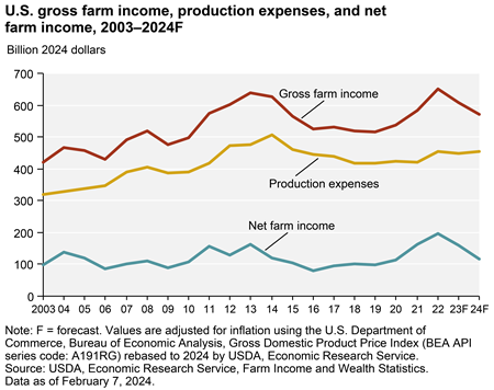 U.S. net farm income forecast to decrease in 2023 and 2024