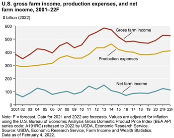 U.S. net farm income is forecast to fall in 2022