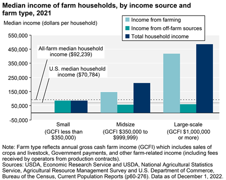Most farmers receive off-farm income; small-scale operators depend on it