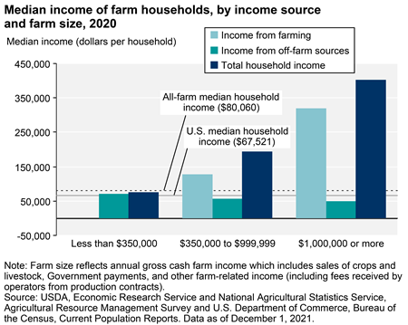 Most farmers receive off-farm income, but small-scale operators depend on it