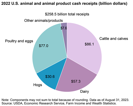 Cattle/calf receipts comprised the largest portion of U.S. animal/animal product receipts in 2022