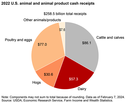 Cattle/calf receipts make up largest portion of 2022 U.S. animal/animal product receipts