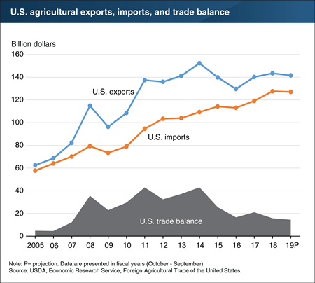 The U.S. agricultural trade balance is projected to decline in fiscal year 2019 to its lowest level since 2007