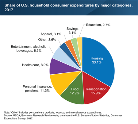 Food accounted for 12.9 percent of household spending in 2017