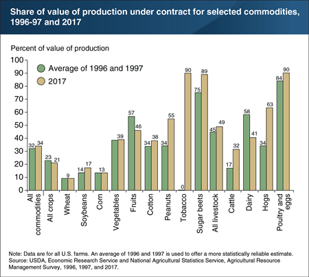 One-third of U.S. farm output is produced under contract, but the share differs by commodity