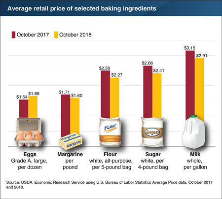 Prices for most baking ingredients decline in 2018