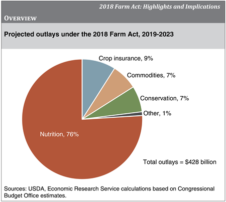 2018 Farm Act mandates spending of $428 billion over 5 years