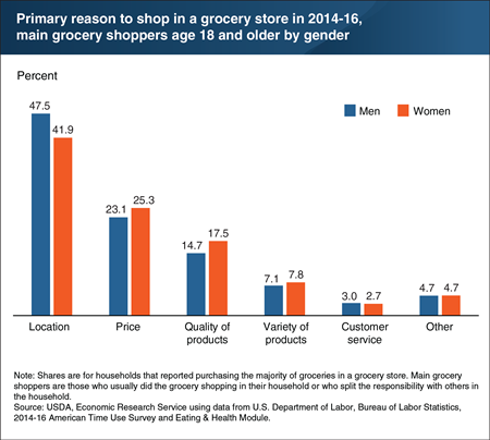 In choosing where to buy groceries, more men than women prioritize location