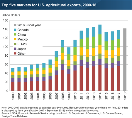 Five destinations accounted for 59 percent of all U.S. agricultural exports, by value, in 2017