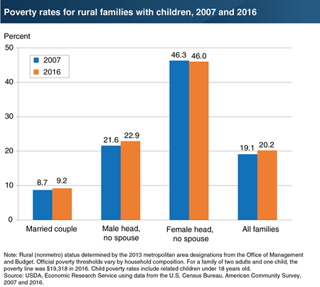 In rural areas, single-parent families have higher poverty rates than families headed by married couples