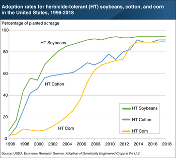 Use of herbicide-tolerant seeds increased quickly following their commercialization, but plateaued in recent years